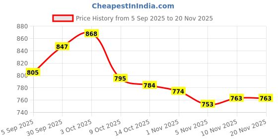firstcry.com ToffyHouse Cotton Woven Full Volume Sleeves Printed Party Gown with Bow Applique & headband with Floral Applique - Pink toffyhouse Price History Graph from 5 Sep 2025 to 20 Nov 2025