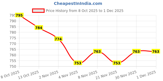 firstcry.com ToffyHouse Cotton Woven Full Volume Sleeves Printed Party Gown with Bow Applique & headband with Floral Applique - Pink toffyhouse Price History Graph from 8 Oct 2025 to 1 Dec 2025