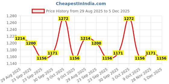 firstcry.com ToffyHouse Cotton Woven Half Sleeves 3 Piece Party Suit With Bow - Multi Colour toffyhouse Price History Graph from 29 Aug 2025 to 5 Dec 2025