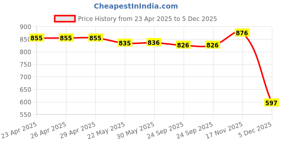 firstcry.com ToffyHouse Cotton Woven Half Sleeves Bear Printed Shirt & Shorts Set with Bow & Suspender - White & Navy Blue toffyhouse Price History Graph from 23 Apr 2025 to 5 Dec 2025