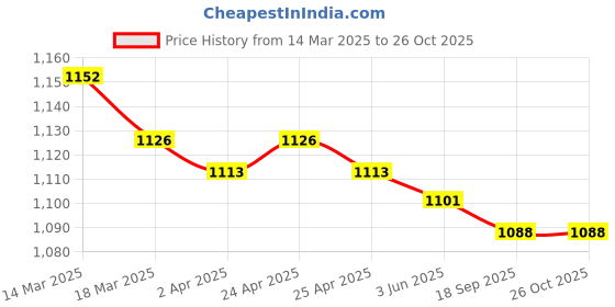 firstcry.com ToffyHouse Cotton Woven Half Sleeves Boat Printed Shirt & Shorts With Bow Suspender & Hat - White & Red toffyhouse Price History Graph from 14 Mar 2025 to 26 Oct 2025