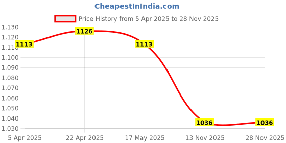 firstcry.com ToffyHouse Cotton Woven Half Sleeves Boat Printed Shirt & Shorts With Bow Suspender & Hat - White & Red toffyhouse Price History Graph from 5 Apr 2025 to 28 Nov 2025