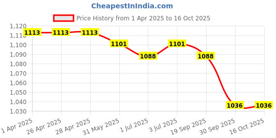 firstcry.com ToffyHouse Cotton Woven Half Sleeves Boat Printed Shirt & Shorts With Bow Suspender & Hat - White & Red toffyhouse Price History Graph from 1 Apr 2025 to 15 Oct 2025