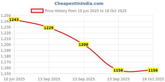 firstcry.com ToffyHouse Cotton Woven Half Sleeves Checkered 3 Piece Party Suit with Bow - Beige & White toffyhouse Price History Graph from 10 Jun 2025 to 17 Oct 2025