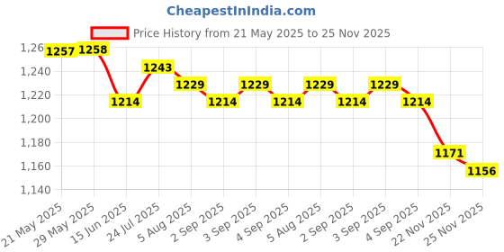 firstcry.com ToffyHouse Cotton Woven Half Sleeves Checkered 3 Piece Party Suit with Bow - Pink White & Light Blue toffyhouse Price History Graph from 21 May 2025 to 25 Nov 2025