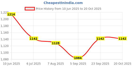 firstcry.com ToffyHouse Cotton Woven Half Sleeves Checkered 3 Piece Party Suit with Bow - White & Beige toffyhouse Price History Graph from 10 Jun 2025 to 20 Oct 2025