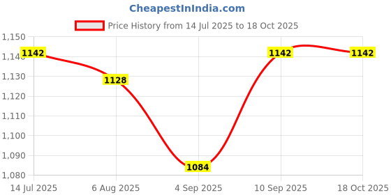 firstcry.com ToffyHouse Cotton Woven Half Sleeves Checkered 3 Piece Party Suit with Bow - White & Navy Blue toffyhouse Price History Graph from 14 Jul 2025 to 17 Oct 2025