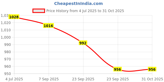 firstcry.com ToffyHouse Cotton Woven Half Sleeves Checkered Shirt & Shorts Set with Tie & Attached Waistcoat - Beige toffyhouse Price History Graph from 4 Jul 2025 to 30 Oct 2025