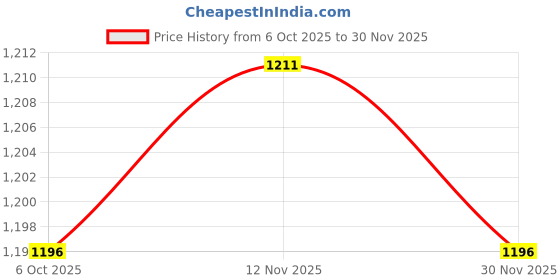 firstcry.com ToffyHouse Cotton Woven Half Sleeves Checks 3 Piece Party Suit With Bow & Stripes - Tan toffyhouse Price History Graph from 6 Oct 2025 to 30 Nov 2025