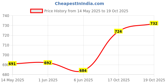 firstcry.com ToffyHouse Cotton Woven Half Sleeves Checks Frock With Bow Applique - Red & White toffyhouse Price History Graph from 14 May 2025 to 18 Oct 2025