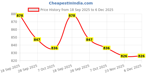 firstcry.com ToffyHouse Cotton Woven Half Sleeves Checks Party Shirt & Shorts With Bow & Suspender - Navy Blue & White toffyhouse Price History Graph from 18 Sep 2025 to 6 Dec 2025