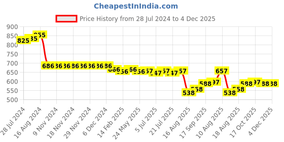 firstcry.com ToffyHouse Cotton Woven Half Sleeves Checks Shirt & Shorts Set with Suspenders & Bow - Multicolour toffyhouse Price History Graph from 28 Jul 2024 to 4 Dec 2025