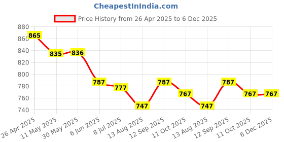 firstcry.com ToffyHouse Cotton Woven Half Sleeves Confetti Printed Shirt & Shorts With Bow & Suspender - Off White & Lemon toffyhouse Price History Graph from 26 Apr 2025 to 6 Dec 2025