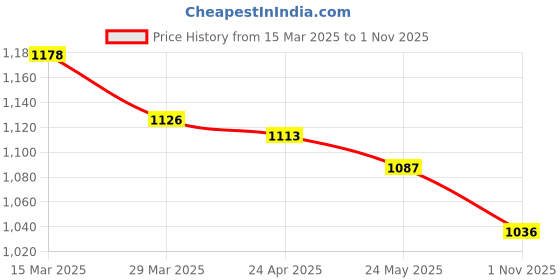 firstcry.com ToffyHouse Cotton Woven Half Sleeves Flags Printed Shirt & Shorts With Bow Suspender & Hat - White & Navy Blue toffyhouse Price History Graph from 15 Mar 2025 to 1 Nov 2025