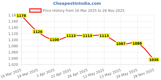 firstcry.com ToffyHouse Cotton Woven Half Sleeves Flags Printed Shirt & Shorts With Bow Suspender & Hat - White & Navy Blue toffyhouse Price History Graph from 16 Mar 2025 to 28 Nov 2025