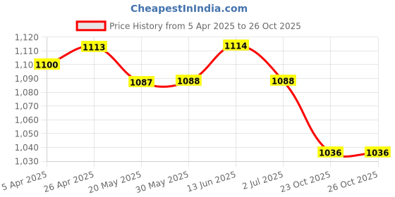 firstcry.com ToffyHouse Cotton Woven Half Sleeves Flags Printed Shirt & Shorts With Bow Suspender & Hat - White & Navy Blue toffyhouse Price History Graph from 5 Apr 2025 to 25 Oct 2025