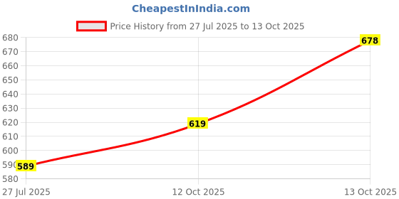 firstcry.com ToffyHouse Cotton Woven Half Sleeves Floral Printed Frock With Bow Applique & Bloomer - Peach toffyhouse Price History Graph from 27 Jul 2025 to 12 Oct 2025