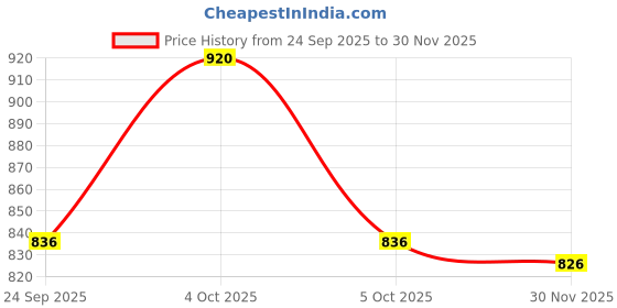 firstcry.com ToffyHouse Cotton Woven Half Sleeves Floral Printed Party Shirts & Shorts Set with Bow & Suspender - Navy Blue toffyhouse Price History Graph from 24 Sep 2025 to 30 Nov 2025