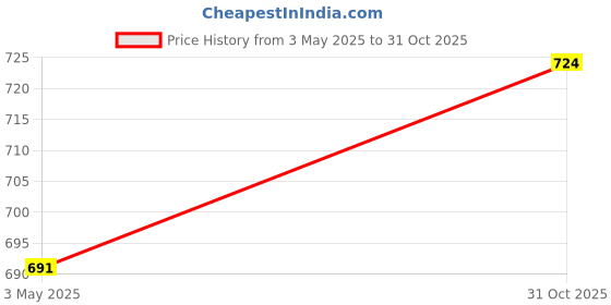 firstcry.com ToffyHouse Cotton Woven Half Sleeves Frocks With Floral Print & Bow Applique - Pink toffyhouse Price History Graph from 3 May 2025 to 31 Oct 2025