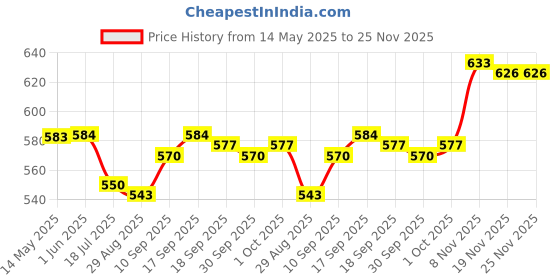 firstcry.com ToffyHouse Cotton Woven Half Sleeves Inner T-Shirt & Dungaree Style Romper With Nautical Print - Navy Blue toffyhouse Price History Graph from 14 May 2025 to 25 Nov 2025