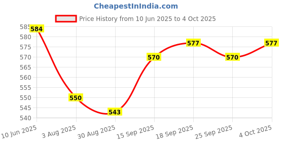 firstcry.com ToffyHouse Cotton Woven Half Sleeves Inner T-Shirt & Dungaree Style Romper With Nautical Print - Navy Blue toffyhouse Price History Graph from 10 Jun 2025 to 4 Oct 2025