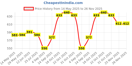 firstcry.com ToffyHouse Cotton Woven Half Sleeves Inner T-Shirt & Dungaree Style Romper With Teddy Print - Mauve toffyhouse Price History Graph from 14 May 2025 to 25 Nov 2025