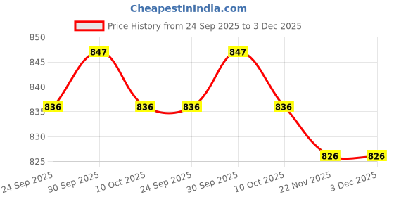 firstcry.com ToffyHouse Cotton Woven Half Sleeves Jungle Theme Printed Party Shirt & Shorts Set with Bow & Suspender - Grey toffyhouse Price History Graph from 24 Sep 2025 to 3 Dec 2025