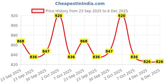 firstcry.com ToffyHouse Cotton Woven Half Sleeves Motif Printed Party Shirt & Shorts Set with Bow & Suspender - Navy Blue toffyhouse Price History Graph from 23 Sep 2025 to 5 Dec 2025