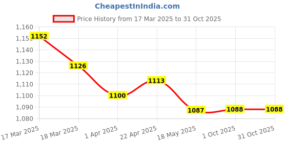 firstcry.com ToffyHouse Cotton Woven Half Sleeves Nautical Theme Printed Shirt & Shorts Set with Bow Suspender & Hat - Red toffyhouse Price History Graph from 17 Mar 2025 to 31 Oct 2025