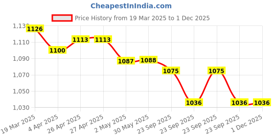 firstcry.com ToffyHouse Cotton Woven Half Sleeves Nautical Theme Printed Shirt & Shorts Set with Bow Suspender & Hat - Red toffyhouse Price History Graph from 19 Mar 2025 to 30 Nov 2025