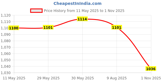 firstcry.com ToffyHouse Cotton Woven Half Sleeves Nautical Theme Printed Shirt & Shorts With Bow Suspender & Hat - Pink & White toffyhouse Price History Graph from 11 May 2025 to 1 Nov 2025