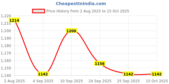 firstcry.com ToffyHouse Cotton Woven Half Sleeves Party Suits With Bow - Cream & White toffyhouse Price History Graph from 2 Aug 2025 to 15 Oct 2025