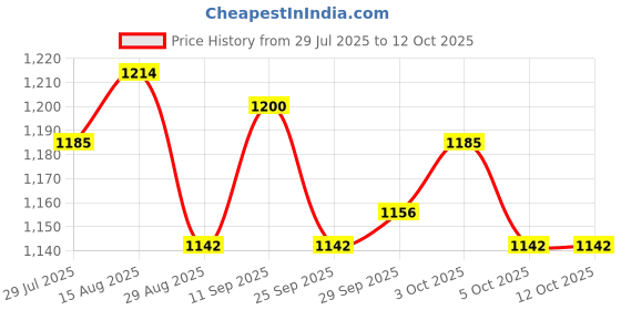 firstcry.com ToffyHouse Cotton Woven Half Sleeves Party Suits With Bow - Cream & White toffyhouse Price History Graph from 29 Jul 2025 to 12 Oct 2025