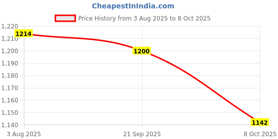 firstcry.com ToffyHouse Cotton Woven Half Sleeves Party Suits With Bow - Cream & White toffyhouse Price History Graph from 3 Aug 2025 to 8 Oct 2025