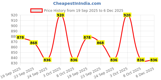 firstcry.com ToffyHouse Cotton Woven Half Sleeves Printed Party Shirt & Shorts With Bow & Suspender - Blue toffyhouse Price History Graph from 19 Sep 2025 to 5 Dec 2025