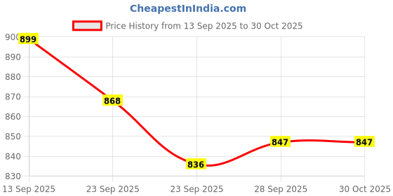 firstcry.com ToffyHouse Cotton Woven Half Sleeves Printed Shirt & Bottom Set With Suspender & Bow - Multicolour toffyhouse Price History Graph from 13 Sep 2025 to 30 Oct 2025