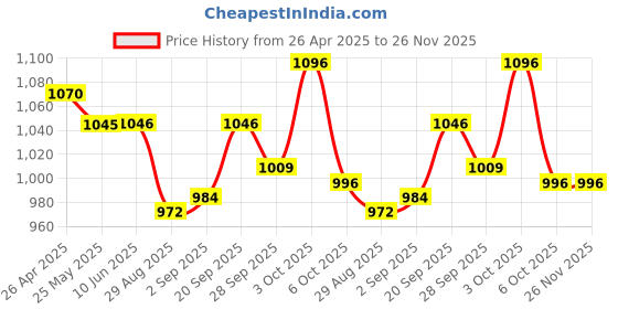 firstcry.com ToffyHouse Cotton Woven Half Sleeves Printed Shirt & Shorts With Attached Waistcoat & Tie - White & Navy Blue toffyhouse Price History Graph from 26 Apr 2025 to 26 Nov 2025