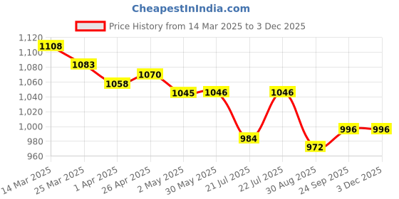 firstcry.com ToffyHouse Cotton Woven Half Sleeves Printed Shirt & Shorts With Attached Waistcoat & Tie - White & Navy Blue toffyhouse Price History Graph from 14 Mar 2025 to 1 Dec 2025