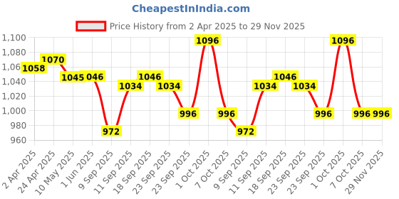 firstcry.com ToffyHouse Cotton Woven Half Sleeves Printed Shirt & Shorts With Attached Waistcoat & Tie - White & Navy Blue toffyhouse Price History Graph from 2 Apr 2025 to 29 Nov 2025