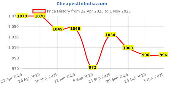 firstcry.com ToffyHouse Cotton Woven Half Sleeves Printed Shirt & Shorts With Attached Waistcoat & Tie - White & Navy Blue toffyhouse Price History Graph from 22 Apr 2025 to 1 Nov 2025