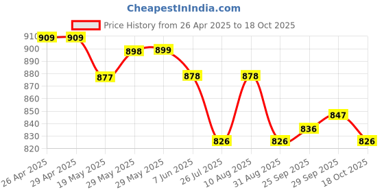firstcry.com ToffyHouse Cotton Woven Half Sleeves Printed Shirt & Shorts With Bow & Suspender - White & Navy Blue toffyhouse Price History Graph from 26 Apr 2025 to 18 Oct 2025