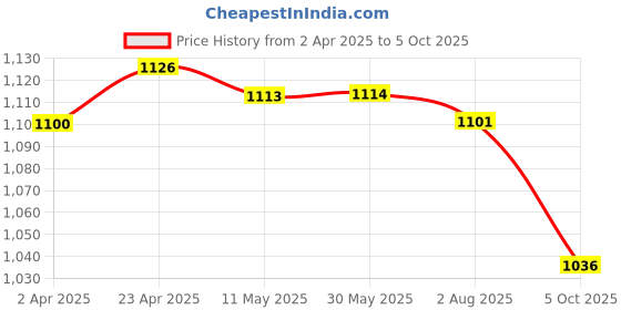 firstcry.com ToffyHouse Cotton Woven Half Sleeves Printed Shirt & Shorts With Bow Suspender & Hat - Pink toffyhouse Price History Graph from 2 Apr 2025 to 5 Oct 2025