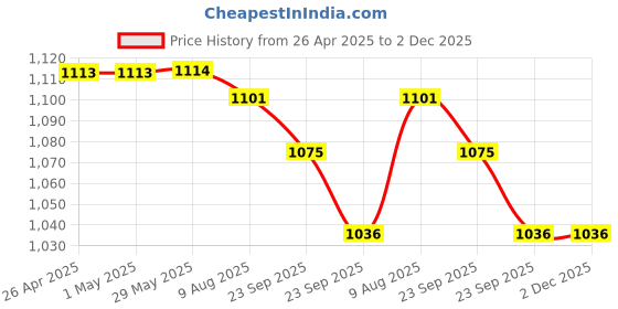 firstcry.com ToffyHouse Cotton Woven Half Sleeves Printed Shirt & Shorts With Bow Suspender & Hat - Pink toffyhouse Price History Graph from 26 Apr 2025 to 2 Dec 2025