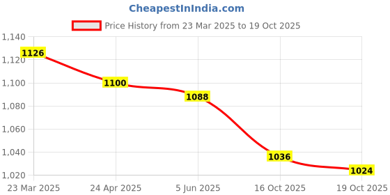 firstcry.com ToffyHouse Cotton Woven Half Sleeves Printed Shirt & Shorts With Bow Suspender & Hat - White & Light Grey toffyhouse Price History Graph from 23 Mar 2025 to 19 Oct 2025