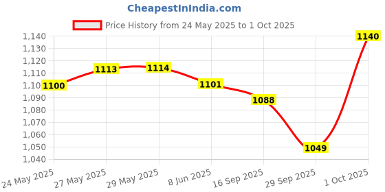 firstcry.com ToffyHouse Cotton Woven Half Sleeves Printed Shirt & Shorts With Bow Suspender & Hat - White & Light Red toffyhouse Price History Graph from 24 May 2025 to 1 Oct 2025