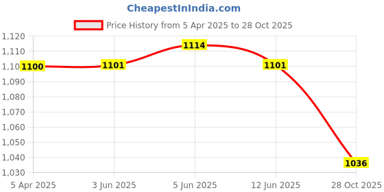 firstcry.com ToffyHouse Cotton Woven Half Sleeves Printed Shirt & Shorts With Bow Suspender & Hat - White & Light Red toffyhouse Price History Graph from 5 Apr 2025 to 28 Oct 2025