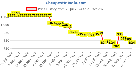 firstcry.com ToffyHouse Cotton Woven Half Sleeves Shirt & Shorts Set with Checkered Waistcoat & Bow - Pink & Grey toffyhouse Price History Graph from 28 Jul 2024 to 21 Oct 2025