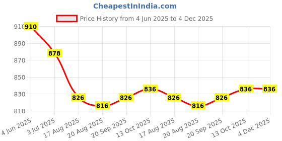 firstcry.com ToffyHouse Cotton Woven Half Sleeves Shirt & Shorts With Bow & Suspender with Checks - Red & Navy Blue toffyhouse Price History Graph from 4 Jun 2025 to 4 Dec 2025