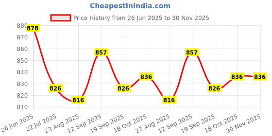 firstcry.com ToffyHouse Cotton Woven Half Sleeves Shirt & Shorts With Bow & Suspender with Checks - Red & Navy Blue toffyhouse Price History Graph from 26 Jun 2025 to 29 Nov 2025