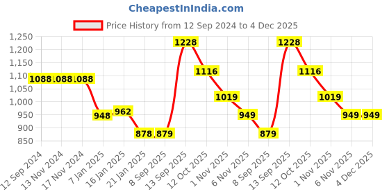 firstcry.com ToffyHouse Cotton Woven Half Sleeves Shirt with Checks Waistcoat & Shorts Set - Grey toffyhouse Price History Graph from 12 Sep 2024 to 4 Dec 2025